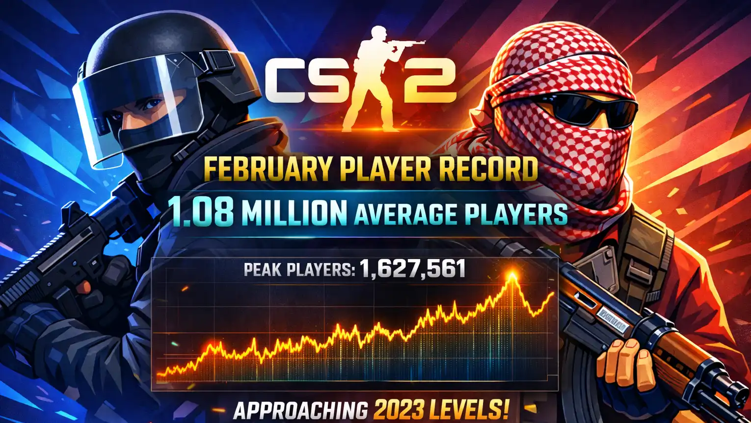 CS2 Sets New February Player Record, Closing in on 2023 Peak Numbers
